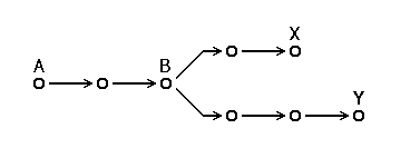 [Figure showing keys A, B, X, Y as described above, with arrows between indicating blinding]